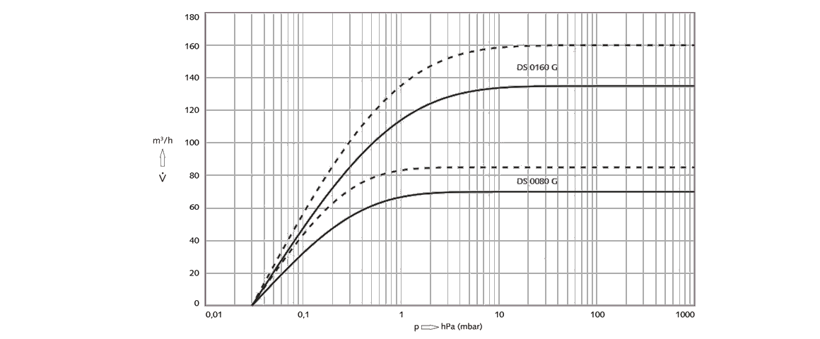 COBRA DS 0080 G螺桿真空泵 COBRA DS 0080 G螺桿真空泵